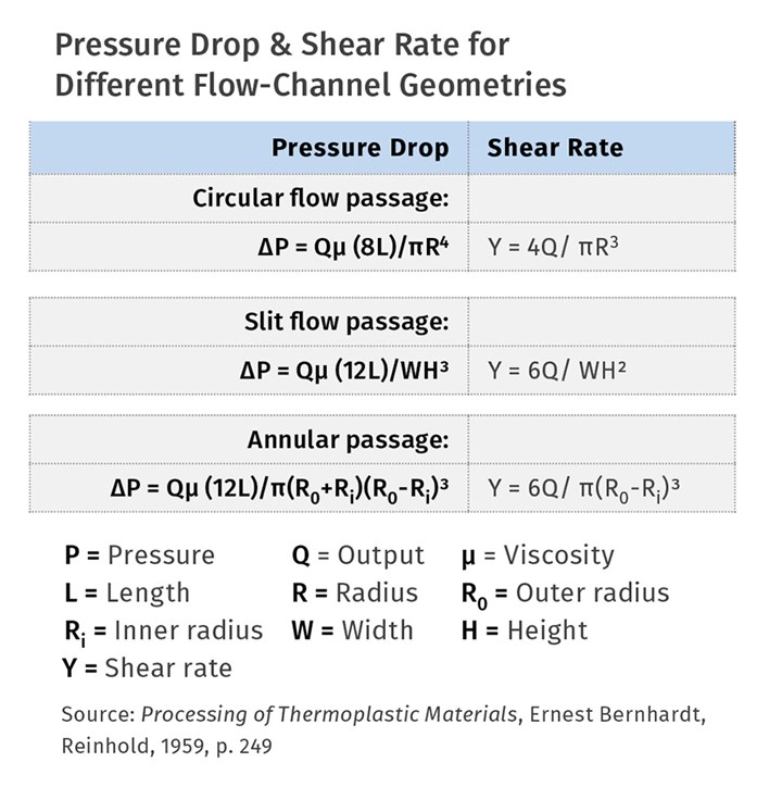 table of shear rate vs. pressure drop for various geometries